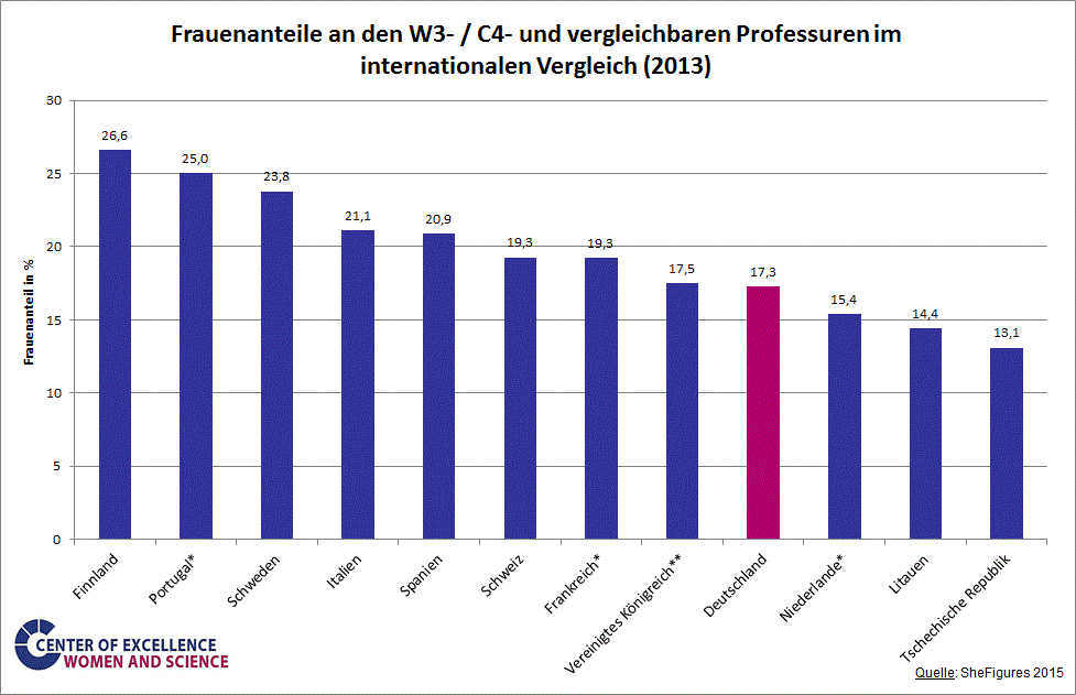 Die Grafik zeigt in einem Vergleich von zwölf europäischen Ländern an, dass Deutschland mit einem Frauenanteil von 17,3% bei W3-/C4- und vergleichbaren Professuren den viertletzten Platz belegt. Spitzenreiter mit einem Frauenanteil von 26,6% ist Finnland.